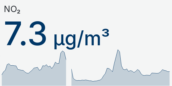Wykres NO2