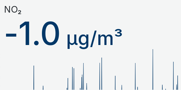 Wykres NO2