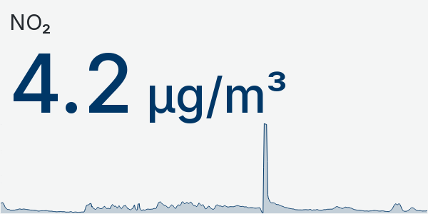 Wykres NO2