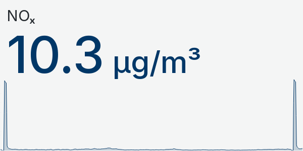 Wykres NOx