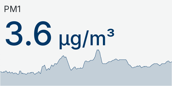 Wykres PM1