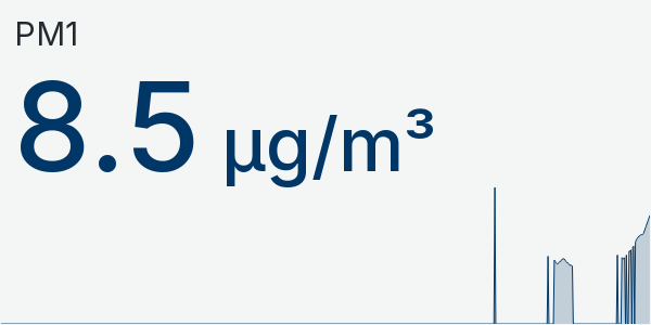Wykres PM1