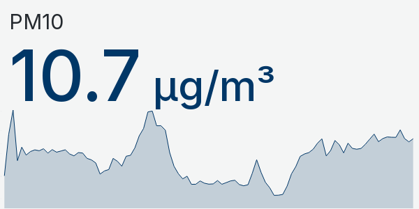 Wykres PM10