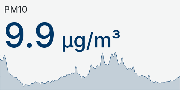 Wykres PM10