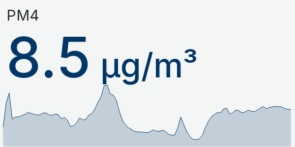 Wykres PM4