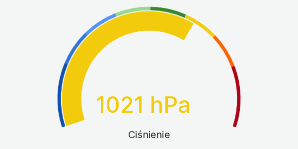 Wykres ciśnienia