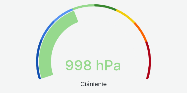 Wykres ciśnienia