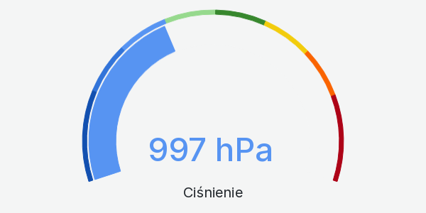 Wykres ciśnienia