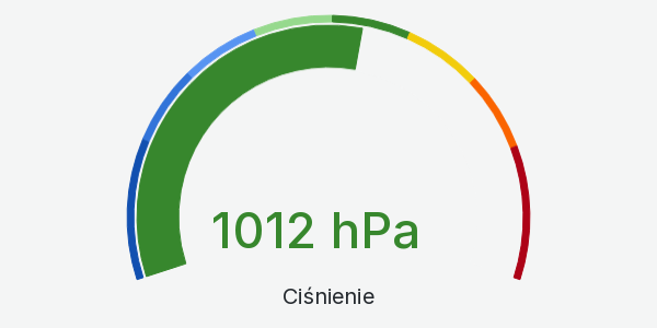 Wykres ciśnienia