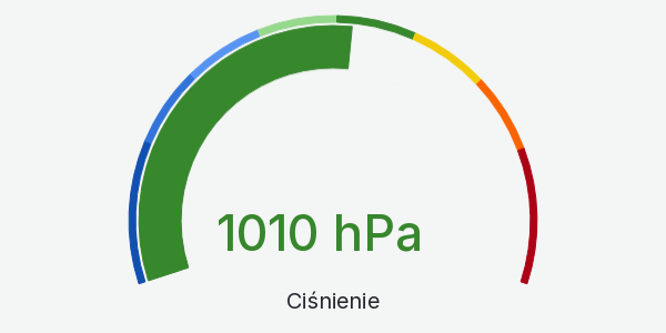Wykres ciśnienia