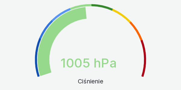 Wykres ciśnienia