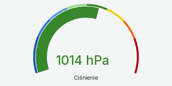 Wykres ciśnienia