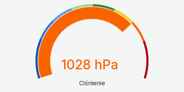 Wykres ciśnienia