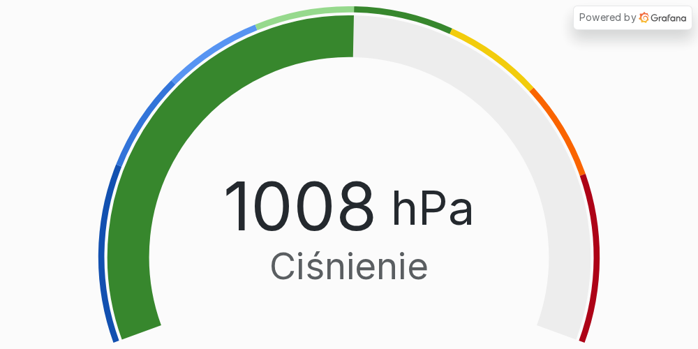 Wykres ciśnienia