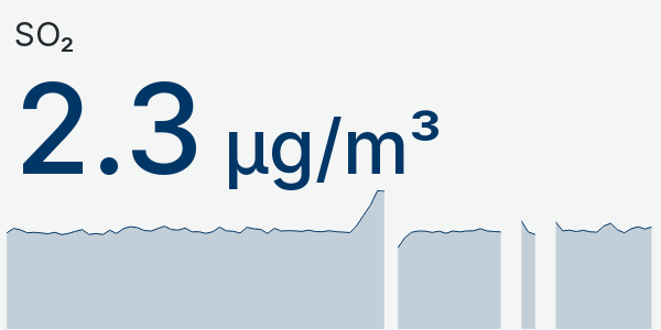 Wykres SO2