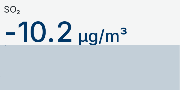Wykres SO2
