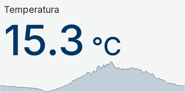 Wykres temperatury