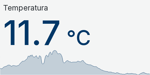 Wykres temperatury