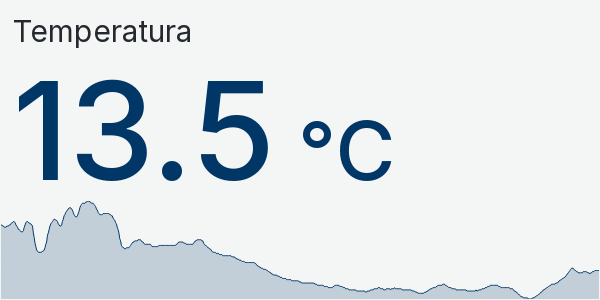 Wykres temperatury