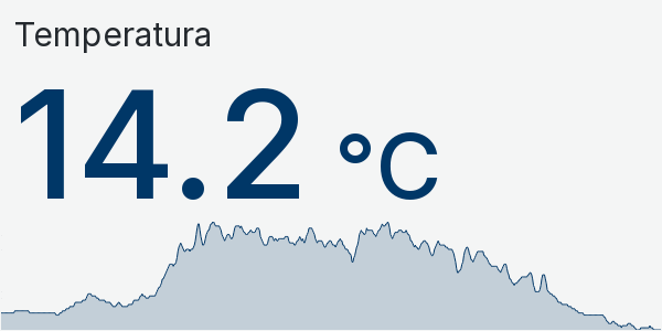 Wykres temperatury