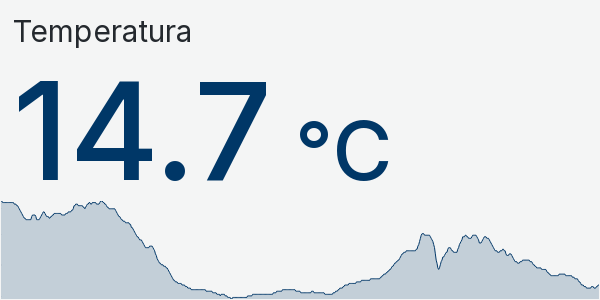Wykres temperatury