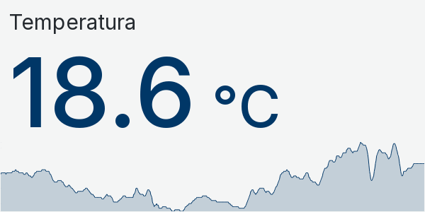 Wykres temperatury