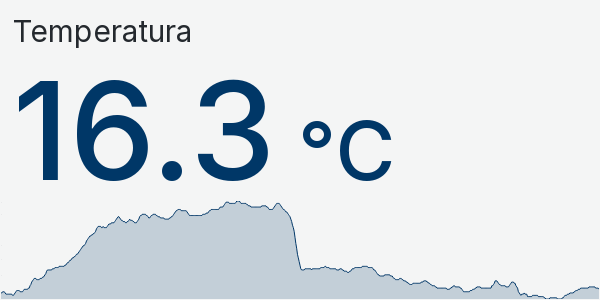 Wykres temperatury