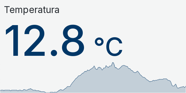 Wykres temperatury