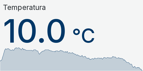Wykres temperatury