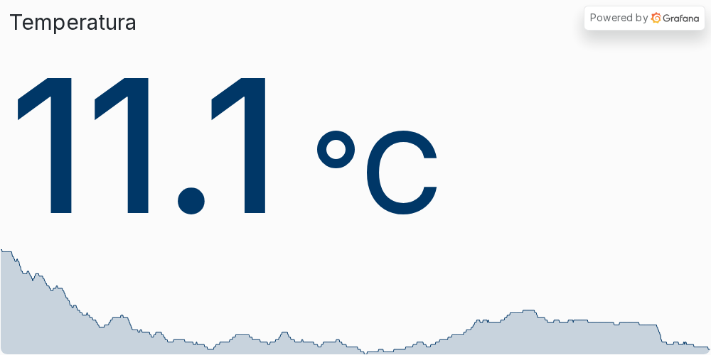 Wykres temperatury