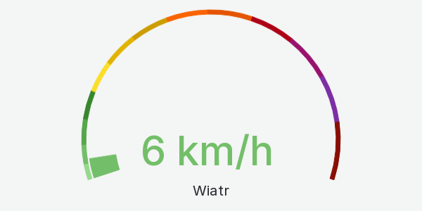 Wykres siłą wiatru