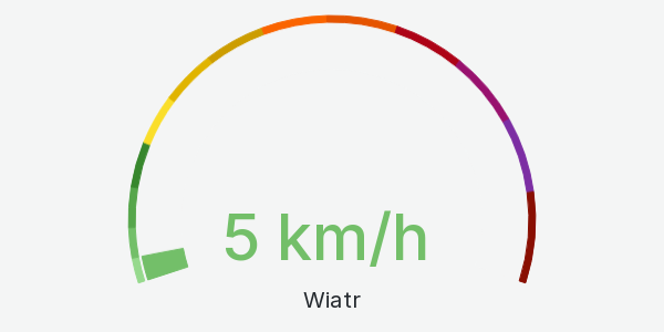Wykres siłą wiatru