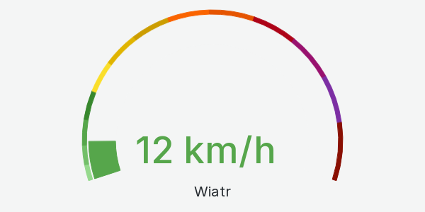 Wykres siłą wiatru