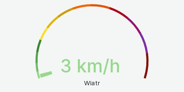 Wykres siłą wiatru
