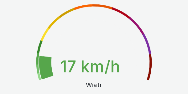 Wykres siłą wiatru