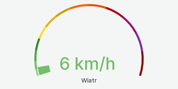 Wykres siłą wiatru