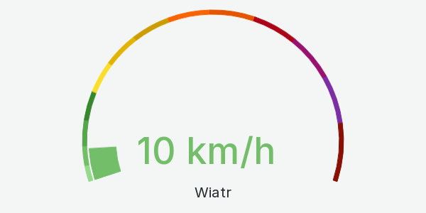 Wykres siłą wiatru