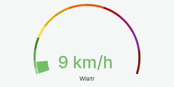 Wykres siłą wiatru