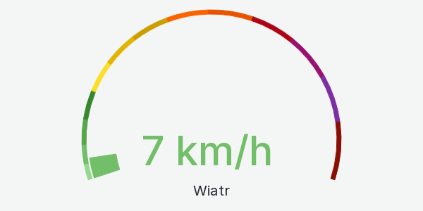 Wykres siłą wiatru