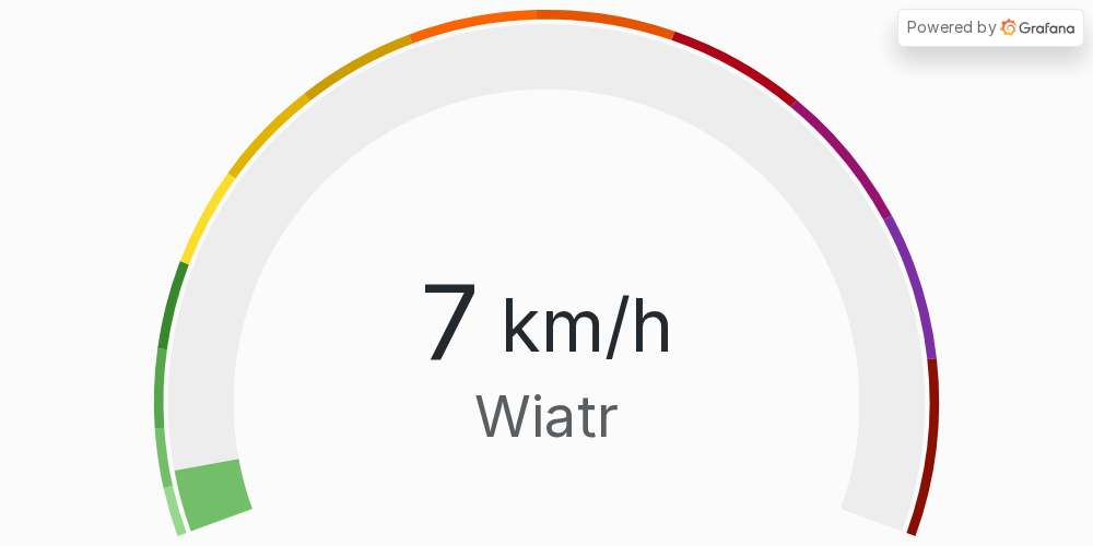 Wykres siłą wiatru