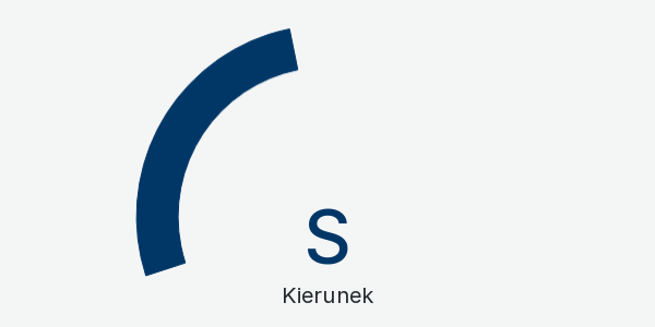 Wykres kierunek wiatru