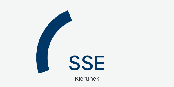 Wykres kierunek wiatru