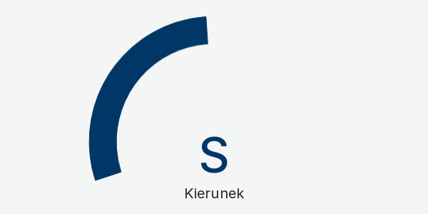 Wykres kierunek wiatru