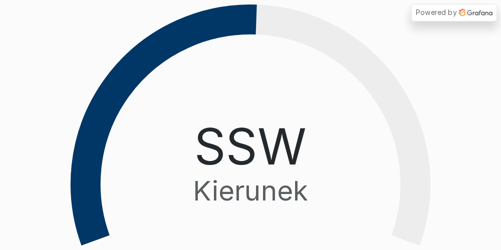 Wykres kierunek wiatru