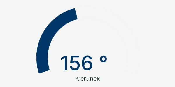 Wykres kierunek wiatru