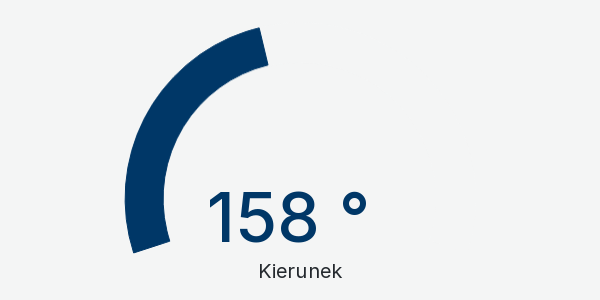Wykres kierunek wiatru