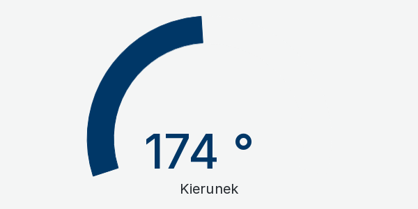 Wykres kierunek wiatru