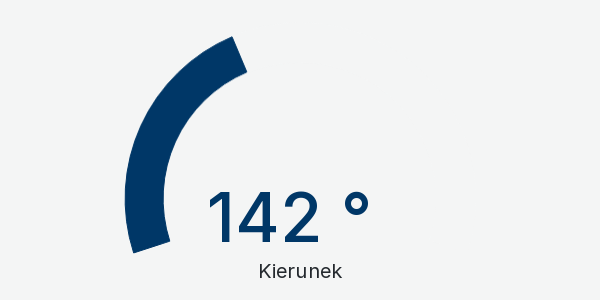 Wykres kierunek wiatru