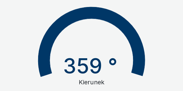 Wykres kierunek wiatru