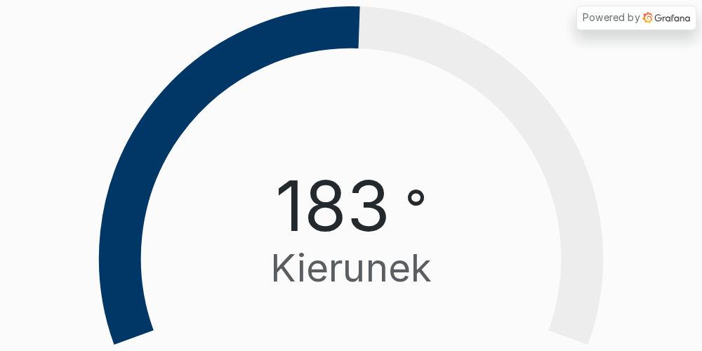 Wykres kierunek wiatru